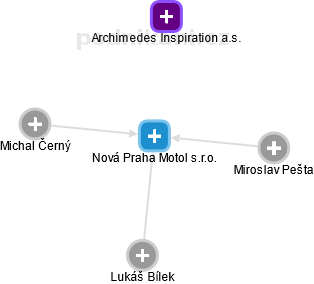Nová Praha Motol s.r.o. - náhled vizuálního zobrazení vztahů obchodního rejstříku