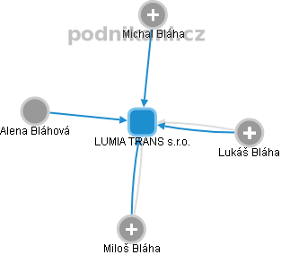 LUMIA TRANS s.r.o. - náhled vizuálního zobrazení vztahů obchodního rejstříku
