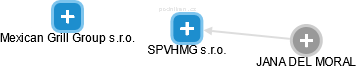 SPVHMG s.r.o. - náhled vizuálního zobrazení vztahů obchodního rejstříku