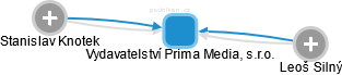 Vydavatelství Prima Media, s.r.o. - náhled vizuálního zobrazení vztahů obchodního rejstříku