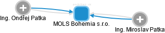 MOLS Bohemia s.r.o. - náhled vizuálního zobrazení vztahů obchodního rejstříku