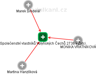 Společenství vlastníků Volyňských Čechů 2736 v Žatci - náhled vizuálního zobrazení vztahů obchodního rejstříku