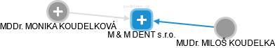 M & M DENT s.r.o. - náhled vizuálního zobrazení vztahů obchodního rejstříku