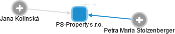 PS-Property s.r.o. - náhled vizuálního zobrazení vztahů obchodního rejstříku