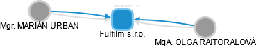 Fulfilm s.r.o. - náhled vizuálního zobrazení vztahů obchodního rejstříku