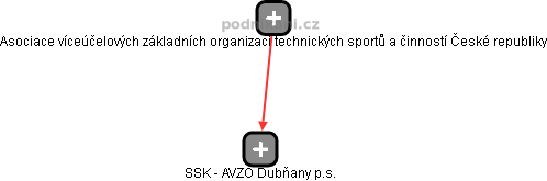 SSK - AVZO Dubňany p.s. - náhled vizuálního zobrazení vztahů obchodního rejstříku