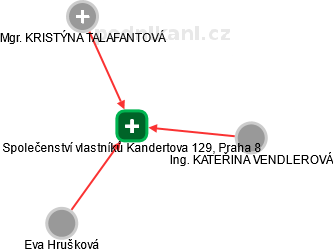 Společenství vlastníků Kandertova 129, Praha 8 - náhled vizuálního zobrazení vztahů obchodního rejstříku