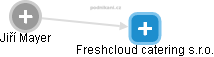 Freshcloud catering s.r.o. - náhled vizuálního zobrazení vztahů obchodního rejstříku