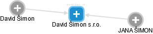 David Šimon s.r.o. - náhled vizuálního zobrazení vztahů obchodního rejstříku