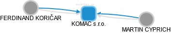 KOMAC s.r.o. - náhled vizuálního zobrazení vztahů obchodního rejstříku