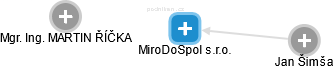 MiroDoSpol s.r.o. - náhled vizuálního zobrazení vztahů obchodního rejstříku