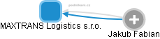 MAXTRANS Logistics s.r.o. - náhled vizuálního zobrazení vztahů obchodního rejstříku
