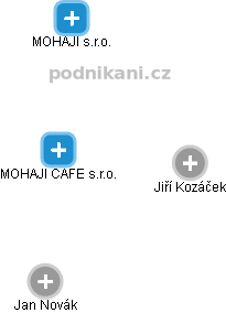 MOHAJI CAFE s.r.o. - náhled vizuálního zobrazení vztahů obchodního rejstříku