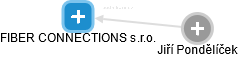 FIBER CONNECTIONS s.r.o. - náhled vizuálního zobrazení vztahů obchodního rejstříku