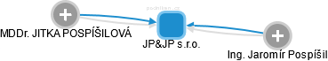 JP&JP s.r.o. - náhled vizuálního zobrazení vztahů obchodního rejstříku