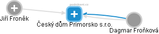 Český dům Primorsko s.r.o. - náhled vizuálního zobrazení vztahů obchodního rejstříku