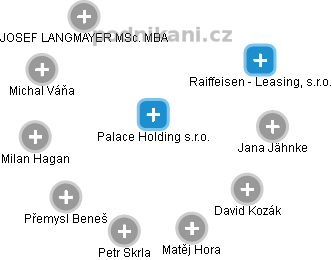 Palace Holding s.r.o. - náhled vizuálního zobrazení vztahů obchodního rejstříku