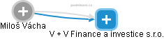 V + V Finance a investice s.r.o. - náhled vizuálního zobrazení vztahů obchodního rejstříku