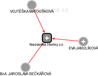 Neoveské Heriny z.s. - náhled vizuálního zobrazení vztahů obchodního rejstříku