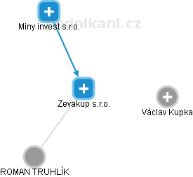 Zevakup s.r.o. - náhled vizuálního zobrazení vztahů obchodního rejstříku