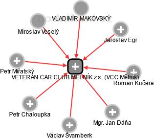 VETERÁN CAR CLUB MĚLNÍK z.s. (VCC Mělník) - náhled vizuálního zobrazení vztahů obchodního rejstříku