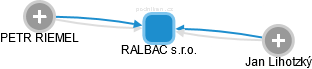 RALBAC s.r.o. - náhled vizuálního zobrazení vztahů obchodního rejstříku