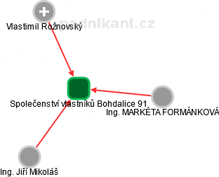 Společenství vlastníků Bohdalice 91 - náhled vizuálního zobrazení vztahů obchodního rejstříku