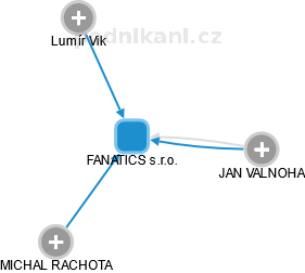 FANATICS s.r.o. - náhled vizuálního zobrazení vztahů obchodního rejstříku