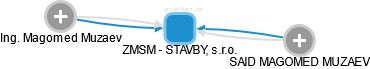 ZMSM - STAVBY, s.r.o. - náhled vizuálního zobrazení vztahů obchodního rejstříku