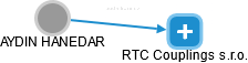 RTC Couplings s.r.o. - náhled vizuálního zobrazení vztahů obchodního rejstříku