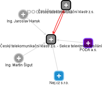 Český telekomunikační klastr z.s. - Sekce televizního vysílání - náhled vizuálního zobrazení vztahů obchodního rejstříku