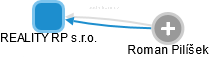 REALITY RP s.r.o. - náhled vizuálního zobrazení vztahů obchodního rejstříku