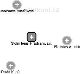 Stolní tenis Hradčany, z.s. - náhled vizuálního zobrazení vztahů obchodního rejstříku