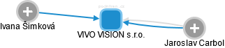 VIVO VISION s.r.o. - náhled vizuálního zobrazení vztahů obchodního rejstříku