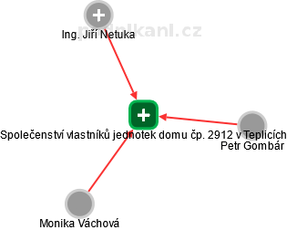 Společenství vlastníků jednotek domu čp. 2912 v Teplicích - náhled vizuálního zobrazení vztahů obchodního rejstříku