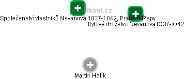 Společenství vlastníků Nevanova 1037-1042, Praha 6 Řepy - náhled vizuálního zobrazení vztahů obchodního rejstříku