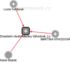 Divadelní studio Martiny Výhodové, z.s. - náhled vizuálního zobrazení vztahů obchodního rejstříku