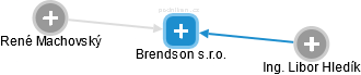 Brendson s.r.o. - náhled vizuálního zobrazení vztahů obchodního rejstříku