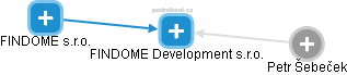 FINDOME Development s.r.o. - náhled vizuálního zobrazení vztahů obchodního rejstříku