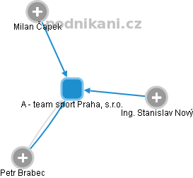 A - team sport Praha, s.r.o. - náhled vizuálního zobrazení vztahů obchodního rejstříku