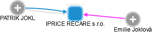 IPRICE RECARE s.r.o. - náhled vizuálního zobrazení vztahů obchodního rejstříku