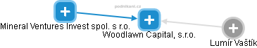 Woodlawn Capital, s.r.o. - náhled vizuálního zobrazení vztahů obchodního rejstříku