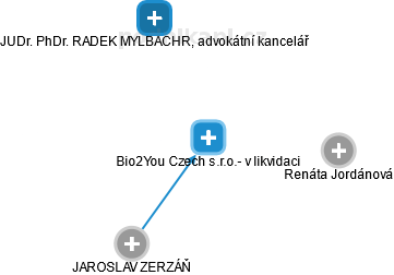 Bio2You Czech s.r.o.- v likvidaci - náhled vizuálního zobrazení vztahů obchodního rejstříku