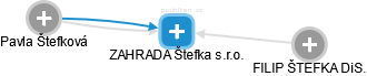ZAHRADA Štefka s.r.o. - náhled vizuálního zobrazení vztahů obchodního rejstříku