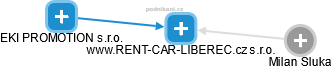 www.RENT-CAR-LIBEREC.cz s.r.o. - náhled vizuálního zobrazení vztahů obchodního rejstříku