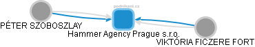 Hammer Agency Prague s.r.o. - náhled vizuálního zobrazení vztahů obchodního rejstříku