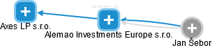 Alemao Investments Europe s.r.o. - náhled vizuálního zobrazení vztahů obchodního rejstříku