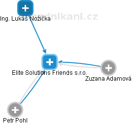 Elite Solutions Friends s.r.o. - náhled vizuálního zobrazení vztahů obchodního rejstříku