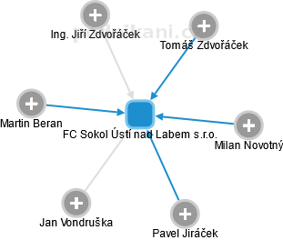 FC Sokol Ústí nad Labem s.r.o. - náhled vizuálního zobrazení vztahů obchodního rejstříku