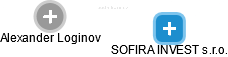 SOFIRA INVEST s.r.o. - náhled vizuálního zobrazení vztahů obchodního rejstříku